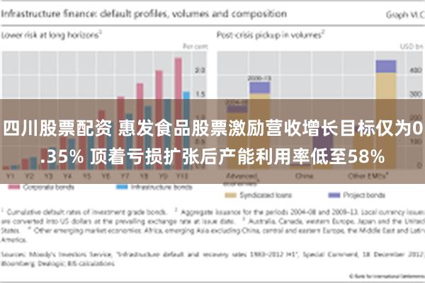 四川股票配资 惠发食品股票激励营收增长目标仅为0.35% 顶着亏损扩张后产能利用率低至58%