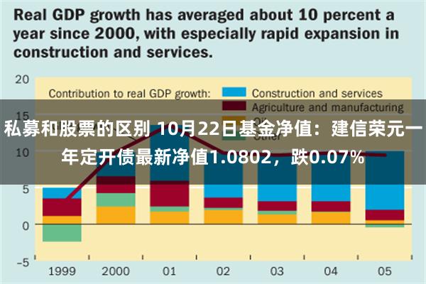 私募和股票的区别 10月22日基金净值：建信荣元一年定开债最新净值1.0802，跌0.07%