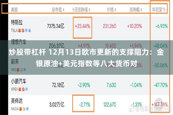 炒股带杠杆 12月13日欧市更新的支撑阻力：金银原油+美元指数等八大货币对